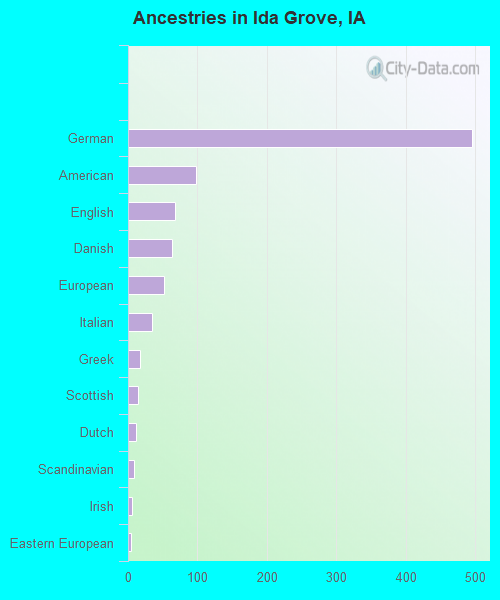 Ancestries in Ida Grove, IA