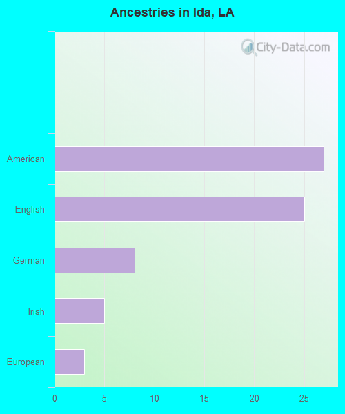 Ancestries in Ida, LA