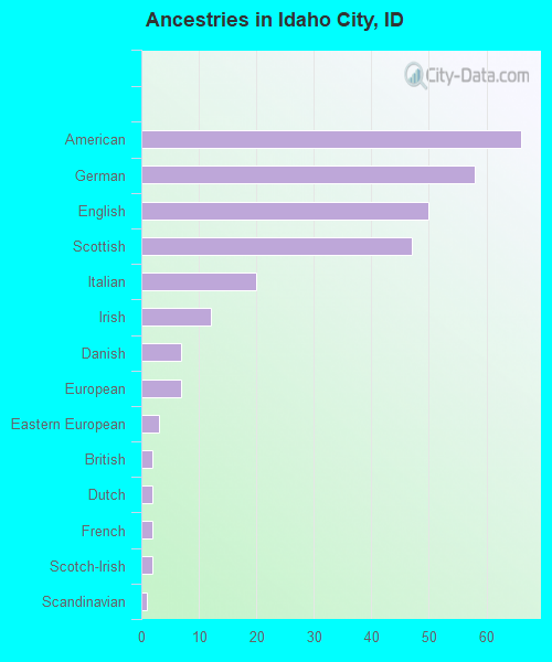 Ancestries in Idaho City, ID