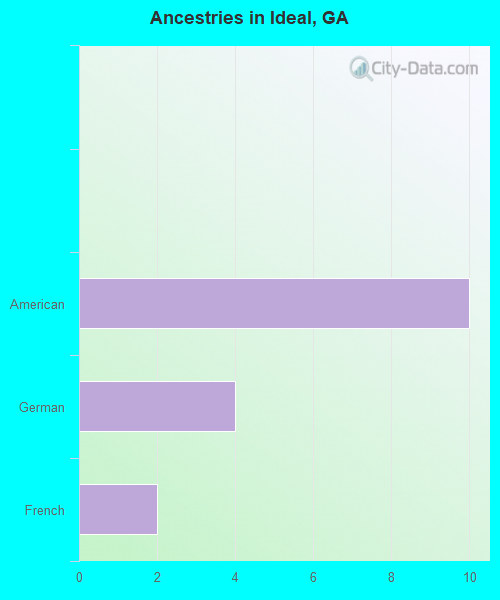 Ancestries in Ideal, GA