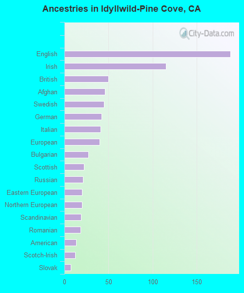 Ancestries in Idyllwild-Pine Cove, CA
