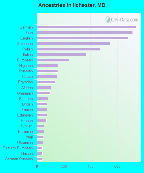 Ancestries in Ilchester, MD