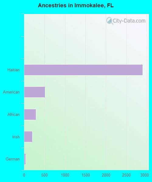 Ancestries in Immokalee, FL