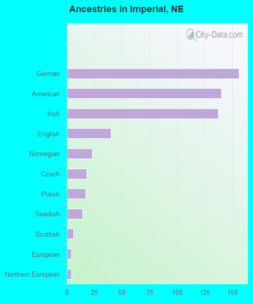 Ancestries in Imperial, NE