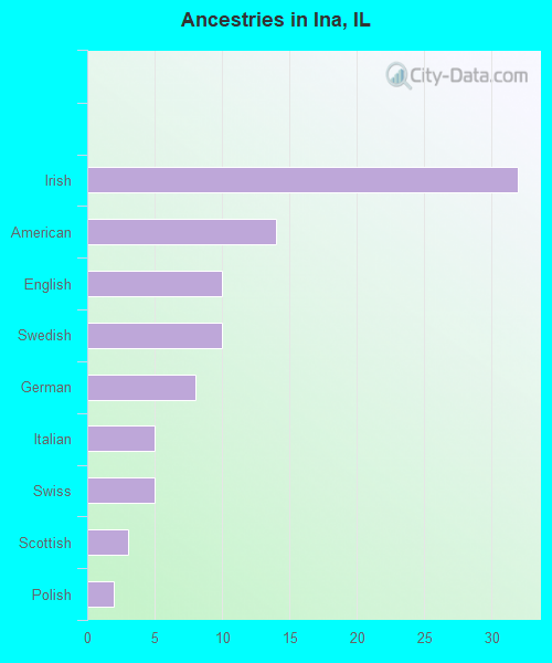 Ancestries in Ina, IL