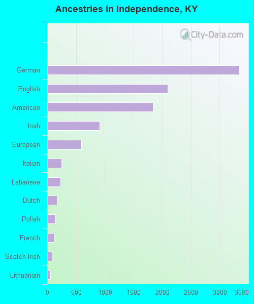 Ancestries in Independence, KY