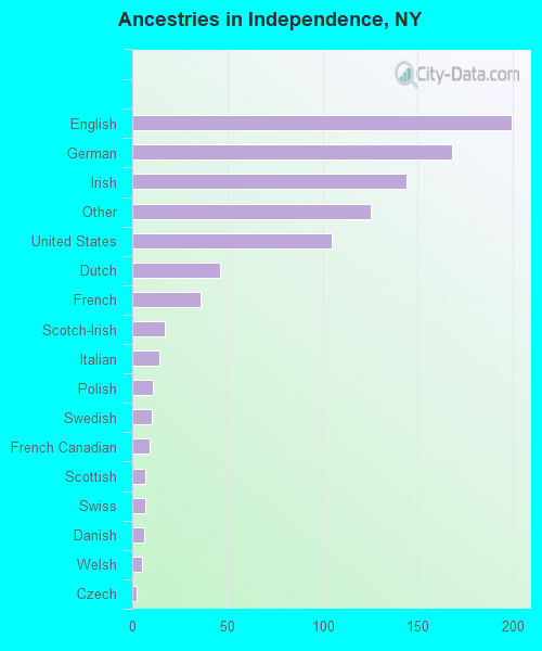 Ancestries in Independence, NY