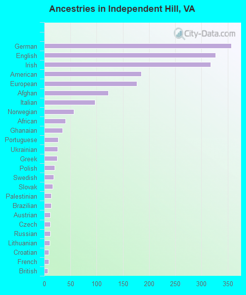 Ancestries in Independent Hill, VA