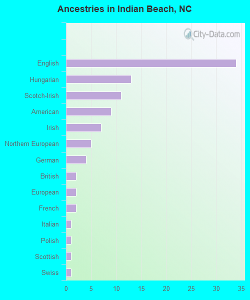 Ancestries in Indian Beach, NC