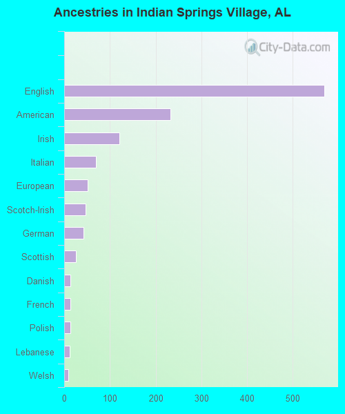 Ancestries in Indian Springs Village, AL