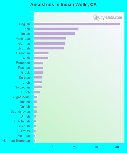 Ancestries in Indian Wells, CA
