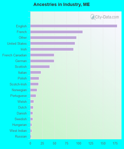 Ancestries in Industry, ME