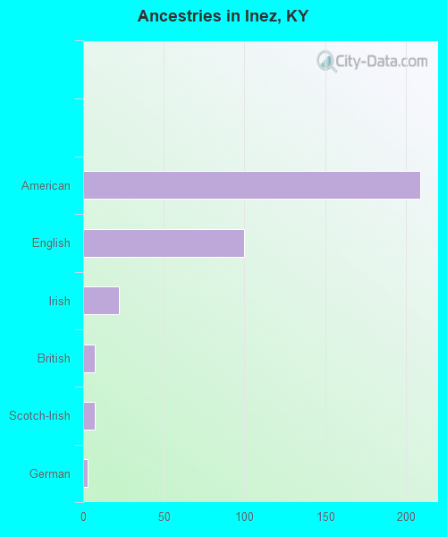 Ancestries in Inez, KY