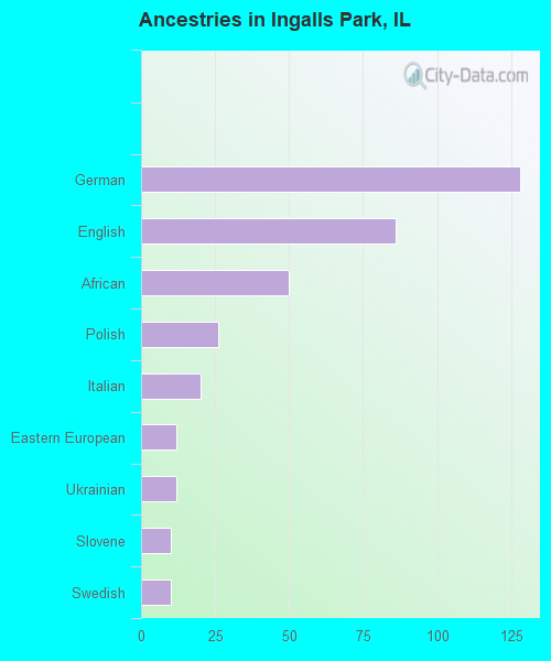 Ancestries in Ingalls Park, IL