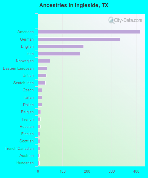 Ancestries in Ingleside, TX