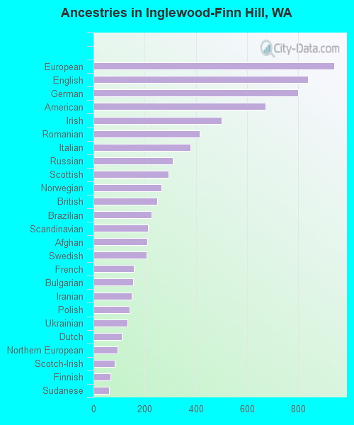 Ancestries in Inglewood-Finn Hill, WA