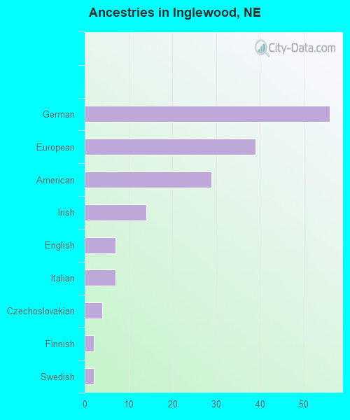 Ancestries in Inglewood, NE