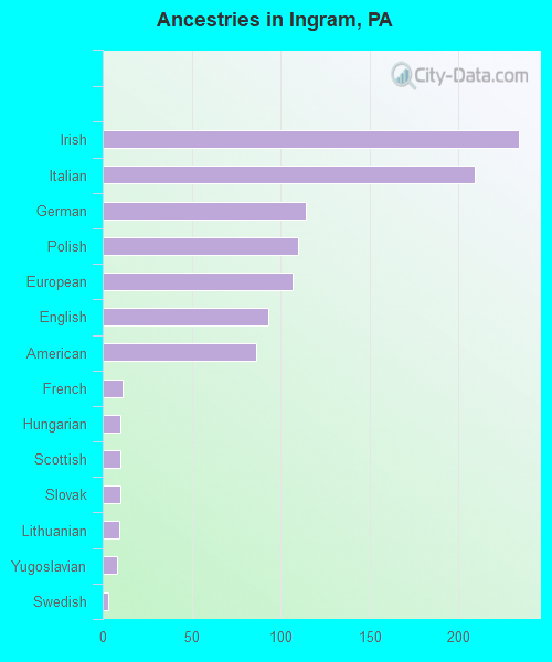 Ancestries in Ingram, PA