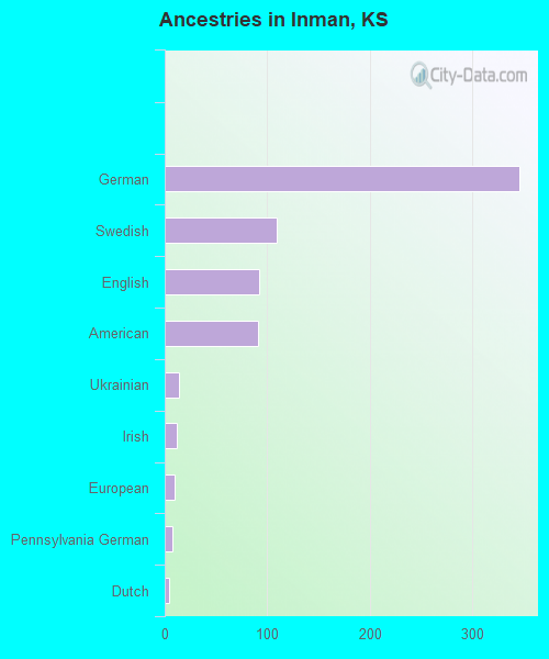 Ancestries in Inman, KS