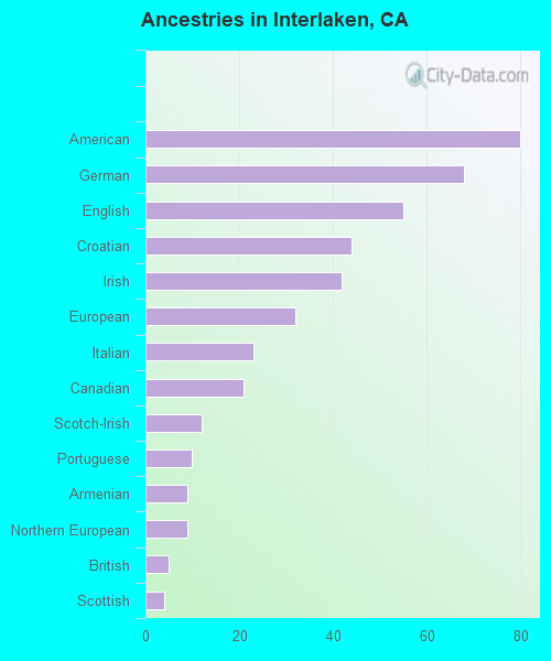 Ancestries in Interlaken, CA