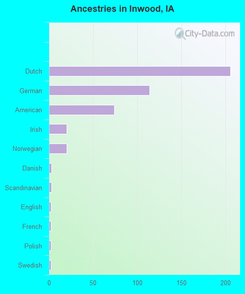 Ancestries in Inwood, IA