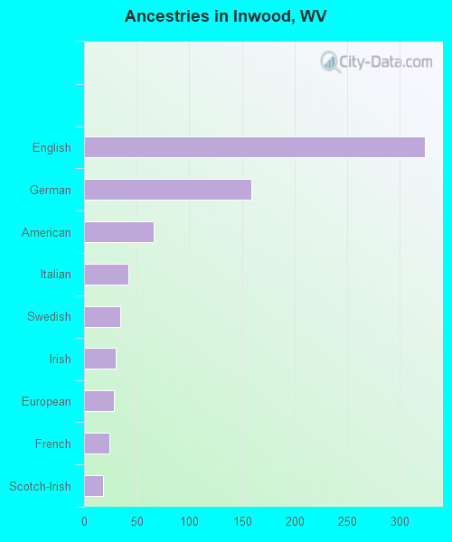 Ancestries in Inwood, WV