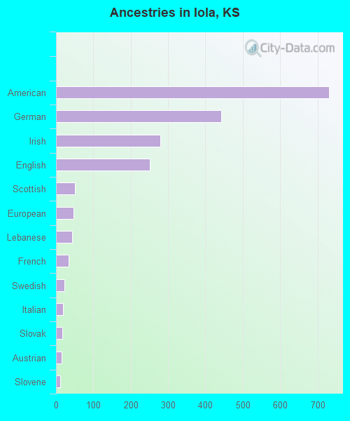 Ancestries in Iola, KS