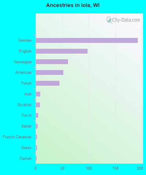 Ancestries in Iola, WI