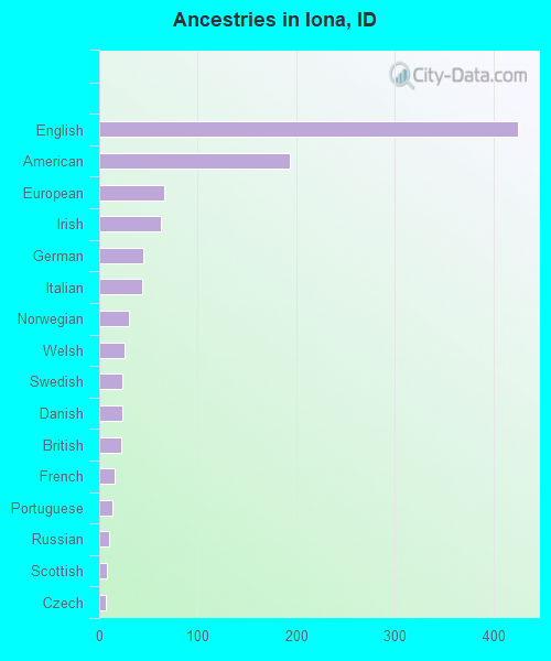 Ancestries in Iona, ID
