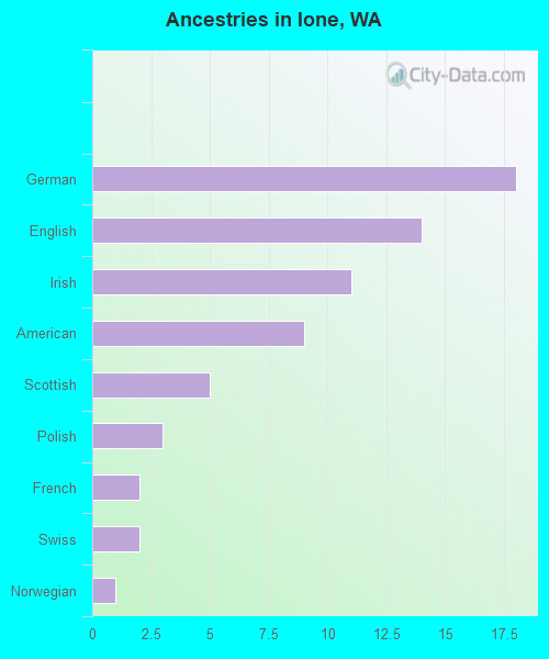 Ancestries in Ione, WA