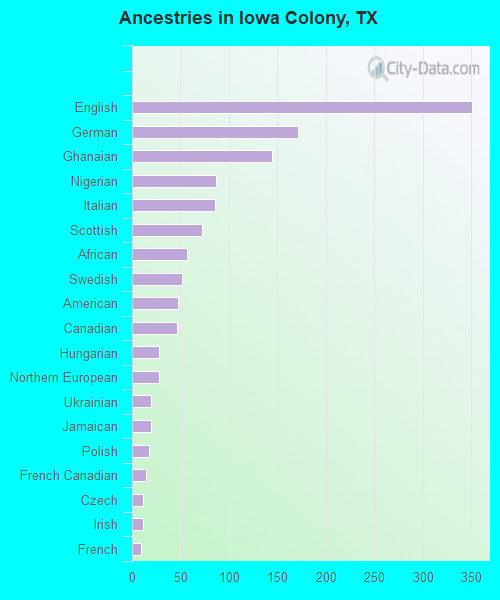 Ancestries in Iowa Colony, TX