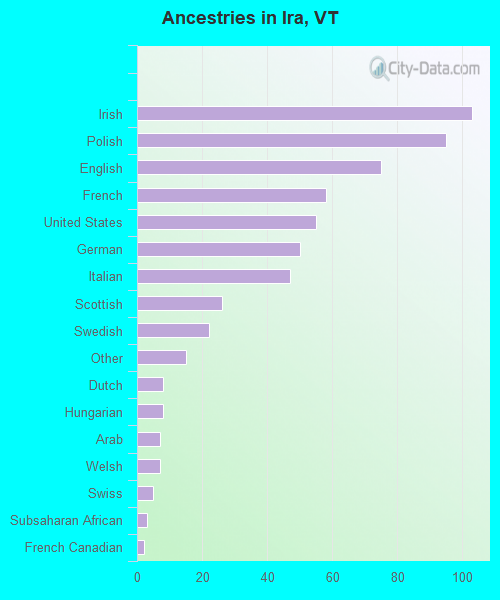 Ancestries in Ira, VT