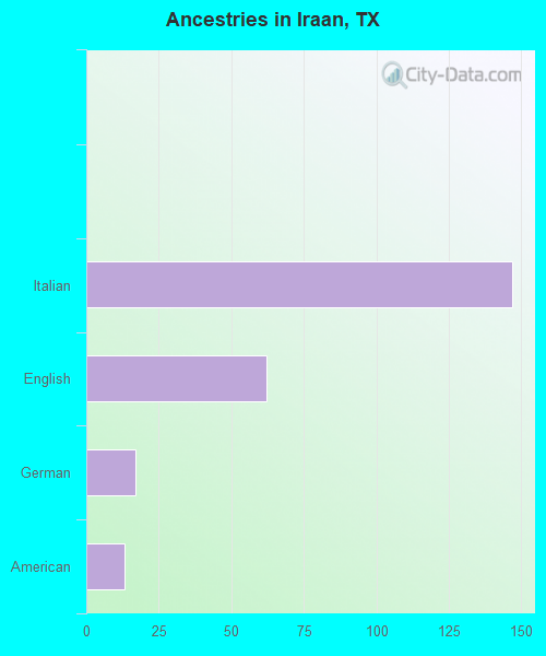 Ancestries in Iraan, TX