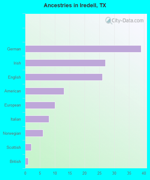 Ancestries in Iredell, TX