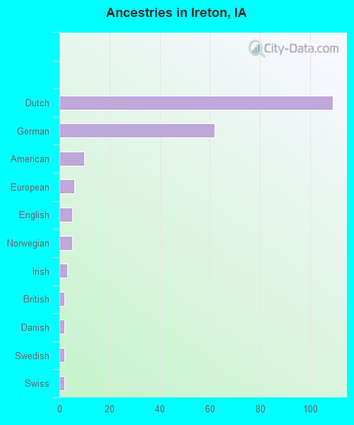 Ancestries in Ireton, IA