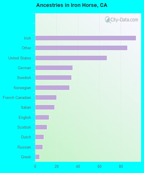 Ancestries in Iron Horse, CA