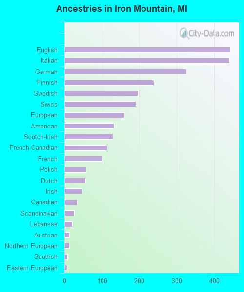 Ancestries in Iron Mountain, MI