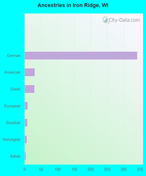 Ancestries in Iron Ridge, WI