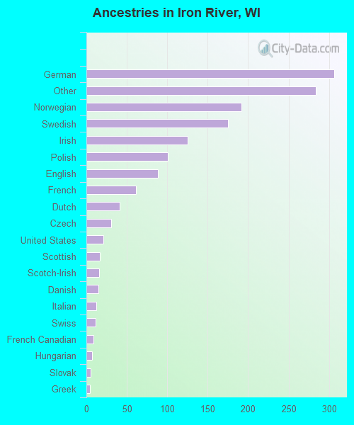 Ancestries in Iron River, WI