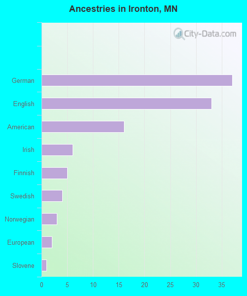 Ancestries in Ironton, MN
