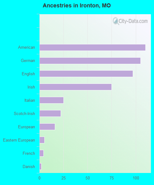 Ancestries in Ironton, MO