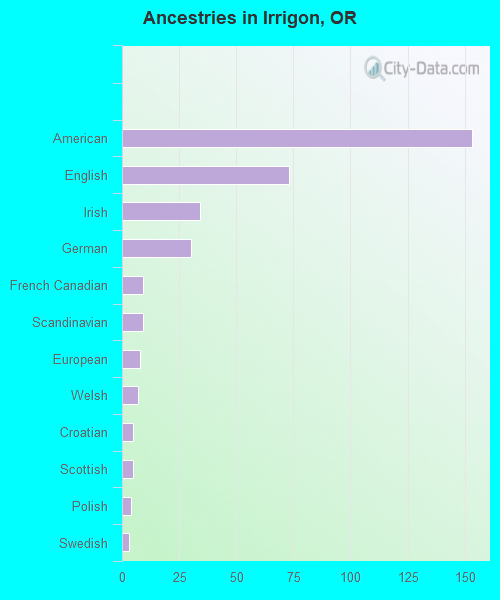 Ancestries in Irrigon, OR