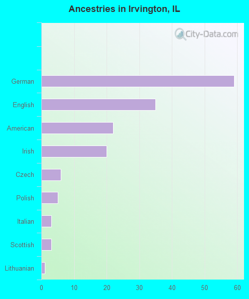 Ancestries in Irvington, IL