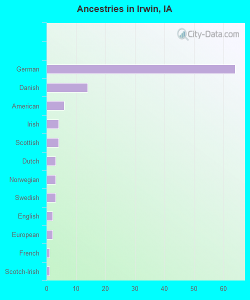 Ancestries in Irwin, IA