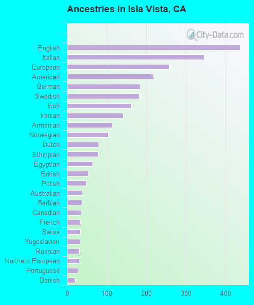 Ancestries in Isla Vista, CA