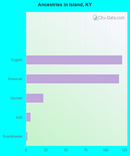 Ancestries in Island, KY