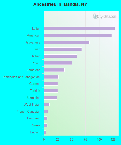 Ancestries in Islandia, NY