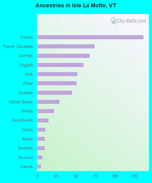 Ancestries in Isle La Motte, VT