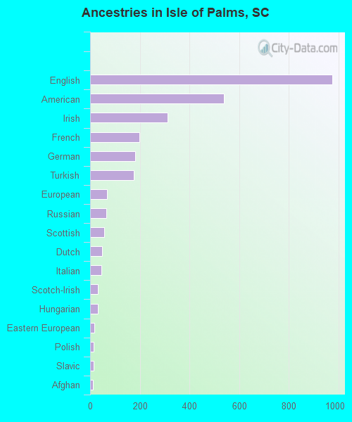 Ancestries in Isle of Palms, SC