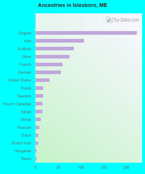 Ancestries in Islesboro, ME